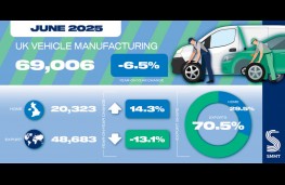 Total vehicle manufacturing June 2025, graphic